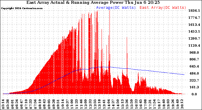 Solar PV/Inverter Performance East Array Actual & Running Average Power Output