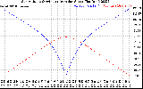 Solar PV/Inverter Performance Sun Altitude Angle & Azimuth Angle