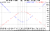 Solar PV/Inverter Performance Sun Altitude Angle & Sun Incidence Angle on PV Panels
