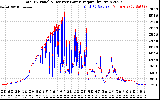 Solar PV/Inverter Performance PV Panel Power Output & Inverter Power Output