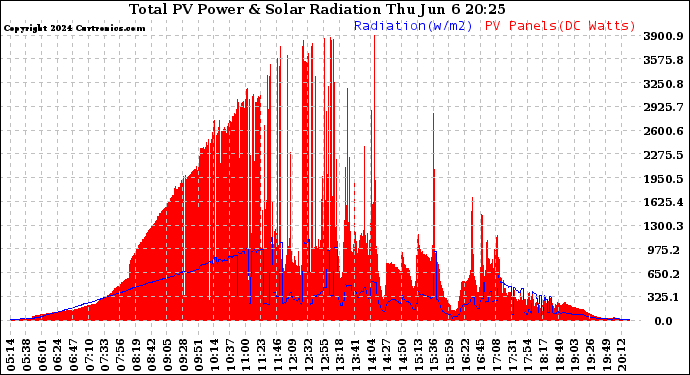 Solar PV/Inverter Performance Total PV Panel Power Output & Solar Radiation