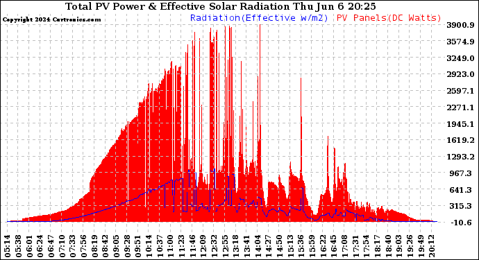 Solar PV/Inverter Performance Total PV Panel Power Output & Effective Solar Radiation