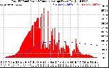 Solar PV/Inverter Performance Total PV Panel & Running Average Power Output