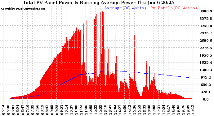 Solar PV/Inverter Performance Total PV Panel & Running Average Power Output