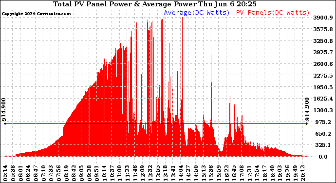 Solar PV/Inverter Performance Total PV Panel Power Output