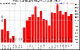 Solar PV/Inverter Performance Weekly Solar Energy Production Value