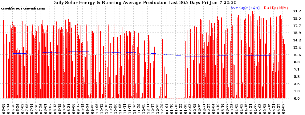 Solar PV/Inverter Performance Daily Solar Energy Production Running Average Last 365 Days
