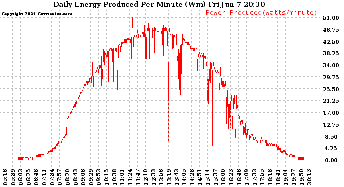Solar PV/Inverter Performance Daily Energy Production Per Minute