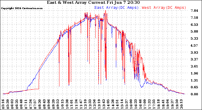 Solar PV/Inverter Performance Photovoltaic Panel Current Output