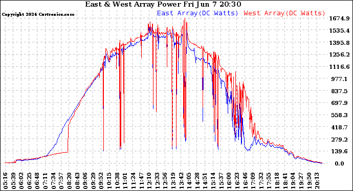 Solar PV/Inverter Performance Photovoltaic Panel Power Output