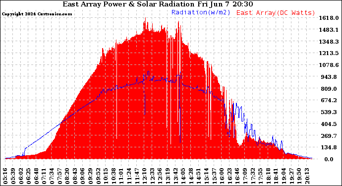 Solar PV/Inverter Performance East Array Power Output & Solar Radiation
