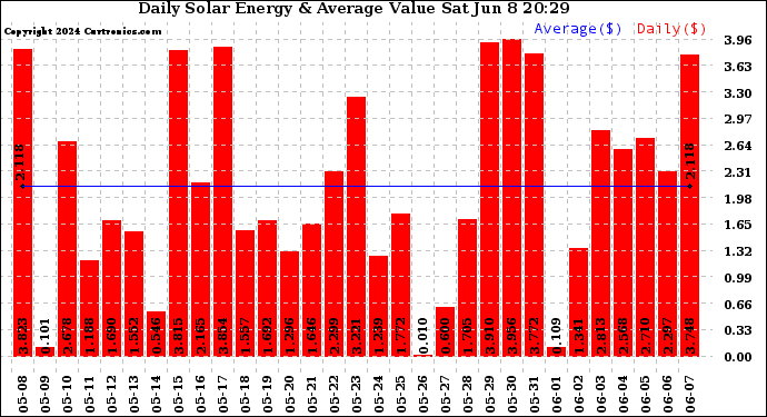 Solar PV/Inverter Performance Daily Solar Energy Production Value
