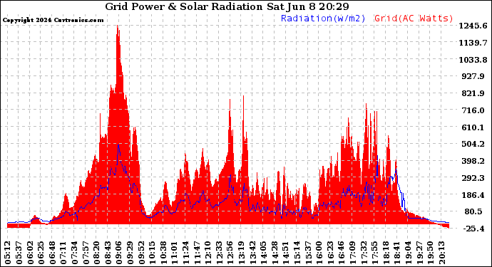 Solar PV/Inverter Performance Grid Power & Solar Radiation