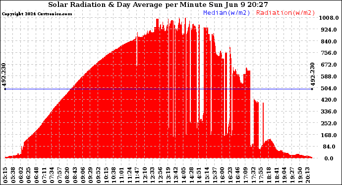 Solar PV/Inverter Performance Solar Radiation & Day Average per Minute