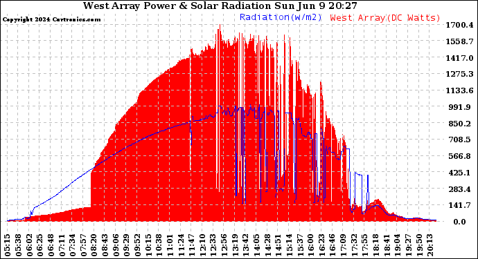 Solar PV/Inverter Performance West Array Power Output & Solar Radiation
