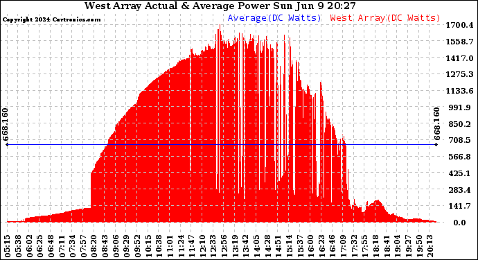 Solar PV/Inverter Performance West Array Actual & Average Power Output