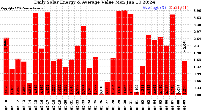 Solar PV/Inverter Performance Daily Solar Energy Production Value