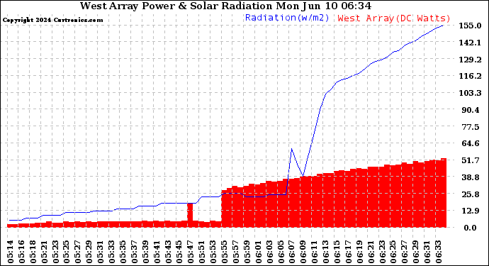 Solar PV/Inverter Performance West Array Power Output & Solar Radiation