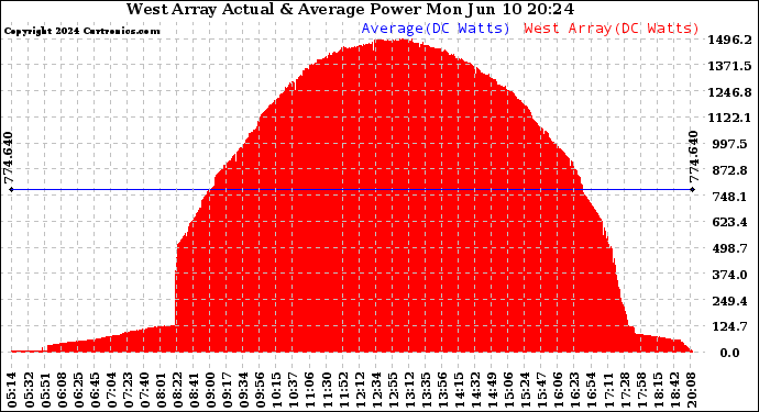 Solar PV/Inverter Performance West Array Actual & Average Power Output