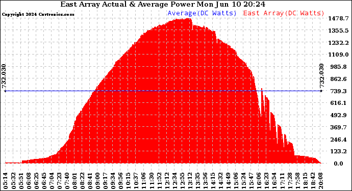 Solar PV/Inverter Performance East Array Actual & Average Power Output