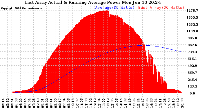 Solar PV/Inverter Performance East Array Actual & Running Average Power Output