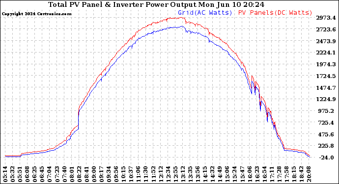 Solar PV/Inverter Performance PV Panel Power Output & Inverter Power Output