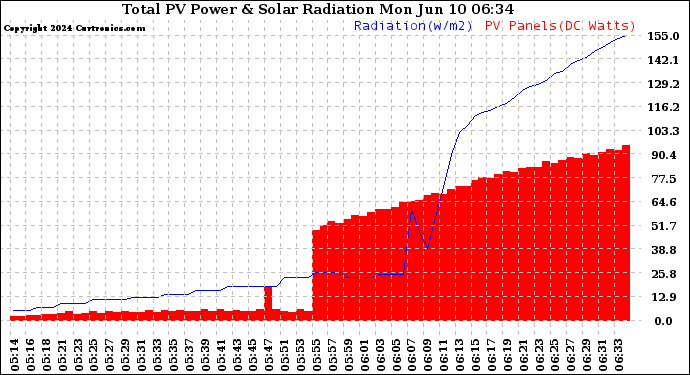 Solar PV/Inverter Performance Total PV Panel Power Output & Solar Radiation