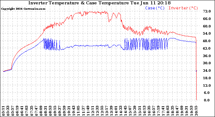 Solar PV/Inverter Performance Inverter Operating Temperature