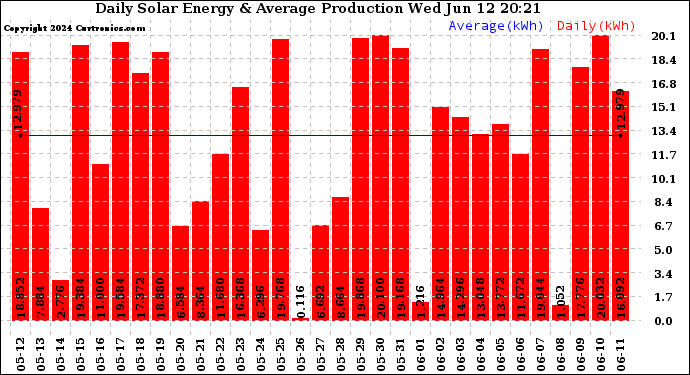Solar PV/Inverter Performance Daily Solar Energy Production