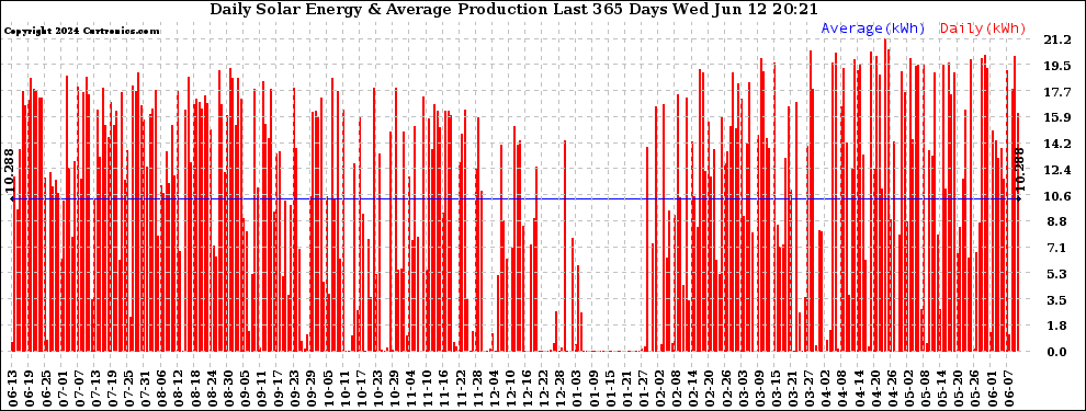 Solar PV/Inverter Performance Daily Solar Energy Production Last 365 Days