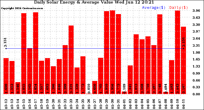 Solar PV/Inverter Performance Daily Solar Energy Production Value