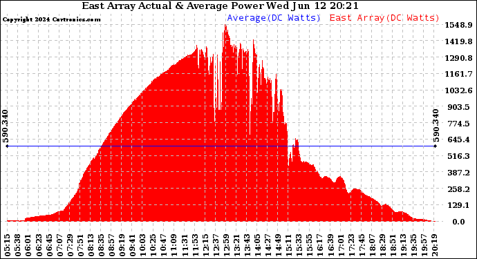 Solar PV/Inverter Performance East Array Actual & Average Power Output