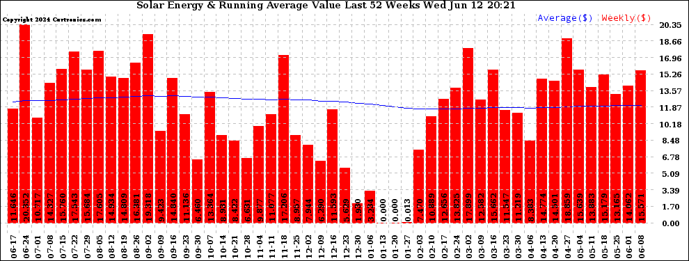 Solar PV/Inverter Performance Weekly Solar Energy Production Value Running Average Last 52 Weeks
