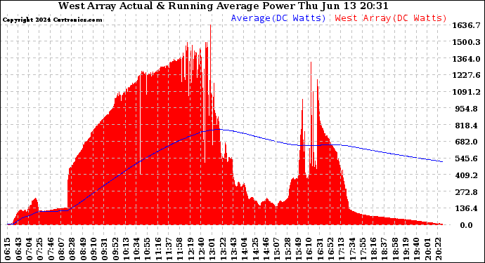 Solar PV/Inverter Performance West Array Actual & Running Average Power Output