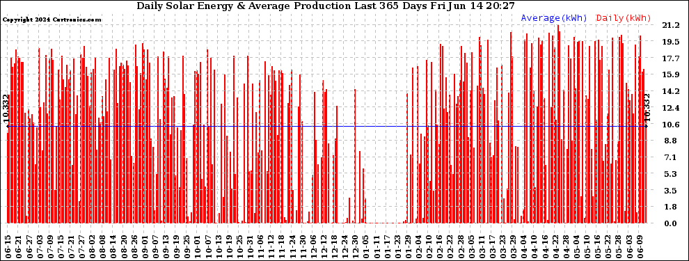 Solar PV/Inverter Performance Daily Solar Energy Production Last 365 Days