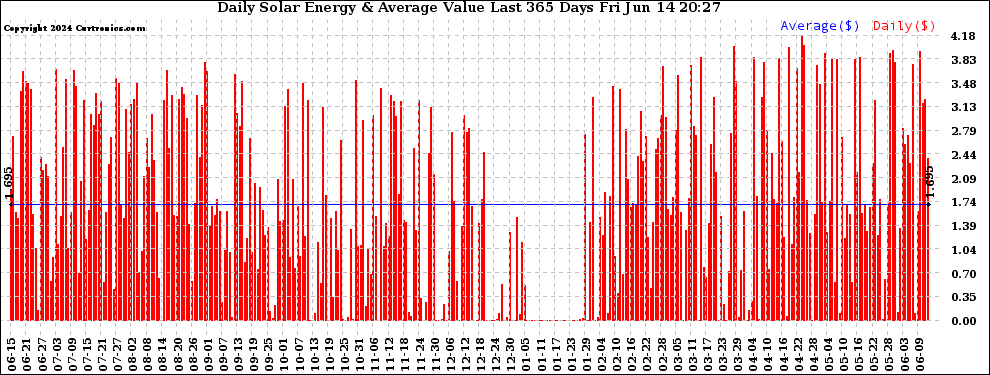 Solar PV/Inverter Performance Daily Solar Energy Production Value Last 365 Days