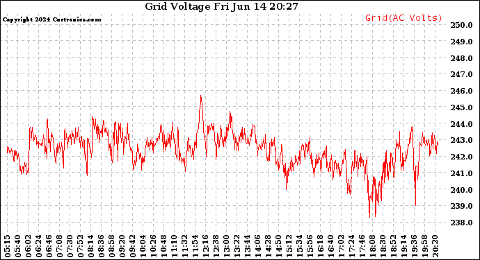Solar PV/Inverter Performance Grid Voltage