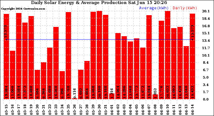 Solar PV/Inverter Performance Daily Solar Energy Production