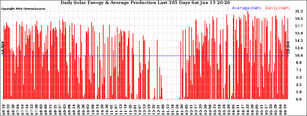 Solar PV/Inverter Performance Daily Solar Energy Production Last 365 Days