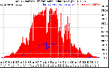Solar PV/Inverter Performance Total PV Panel Power Output & Effective Solar Radiation