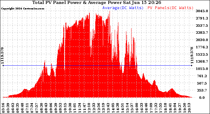 Solar PV/Inverter Performance Total PV Panel Power Output