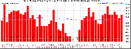 Milwaukee Solar Powered Home WeeklyProduction52RunningAvg