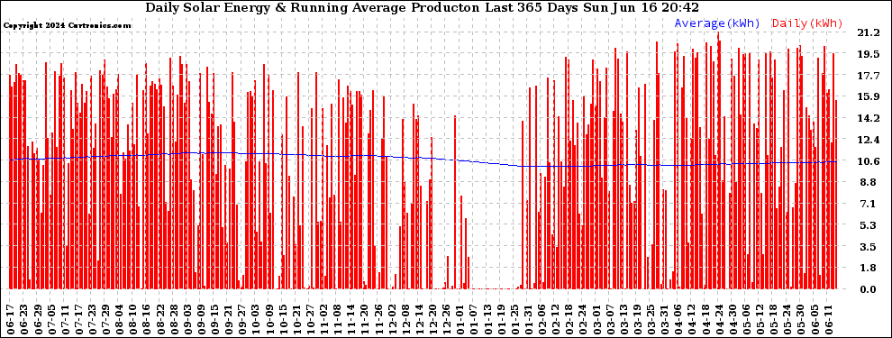 Solar PV/Inverter Performance Daily Solar Energy Production Running Average Last 365 Days
