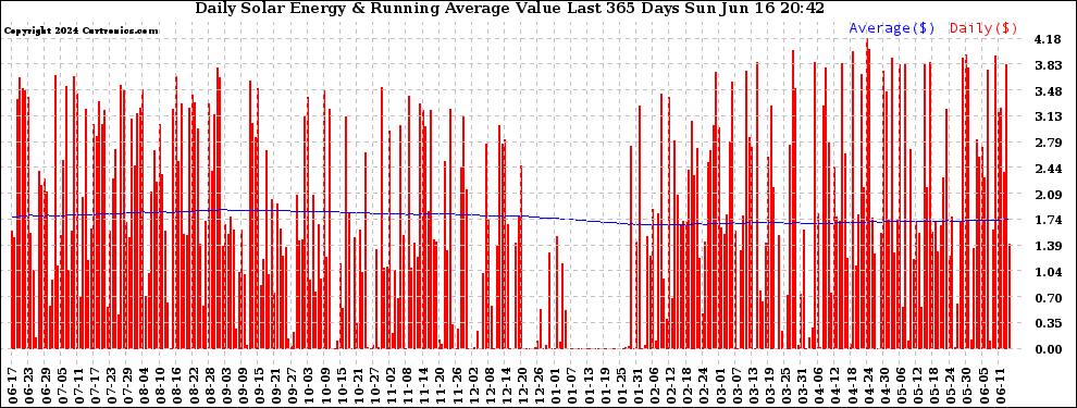 Solar PV/Inverter Performance Daily Solar Energy Production Value Running Average Last 365 Days