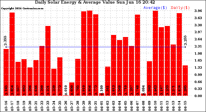 Solar PV/Inverter Performance Daily Solar Energy Production Value