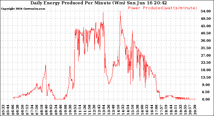 Solar PV/Inverter Performance Daily Energy Production Per Minute