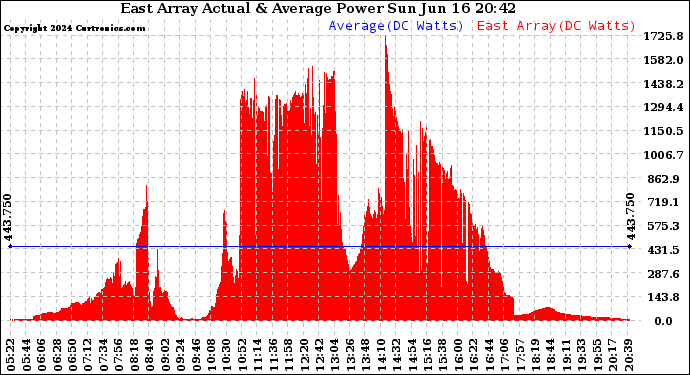 Solar PV/Inverter Performance East Array Actual & Average Power Output