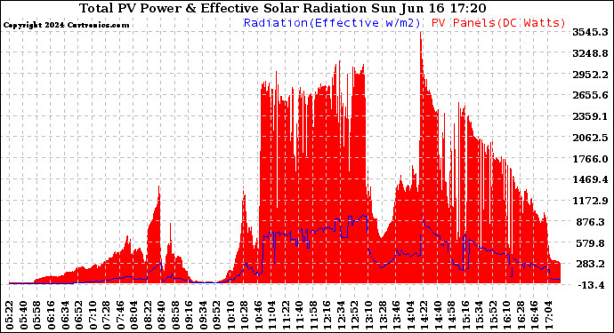 Solar PV/Inverter Performance Total PV Panel Power Output & Effective Solar Radiation