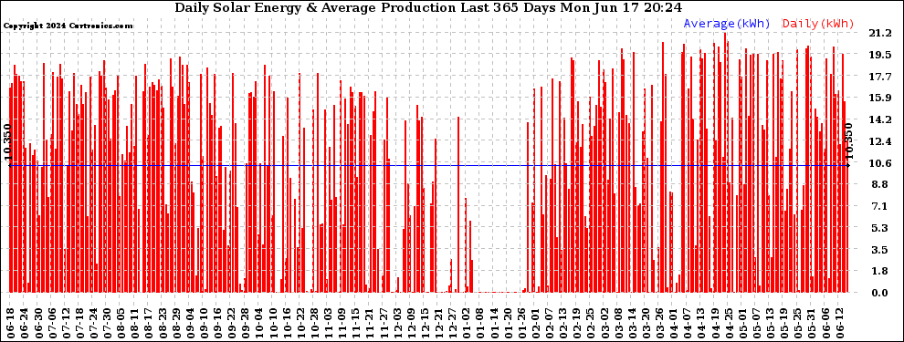 Solar PV/Inverter Performance Daily Solar Energy Production Last 365 Days