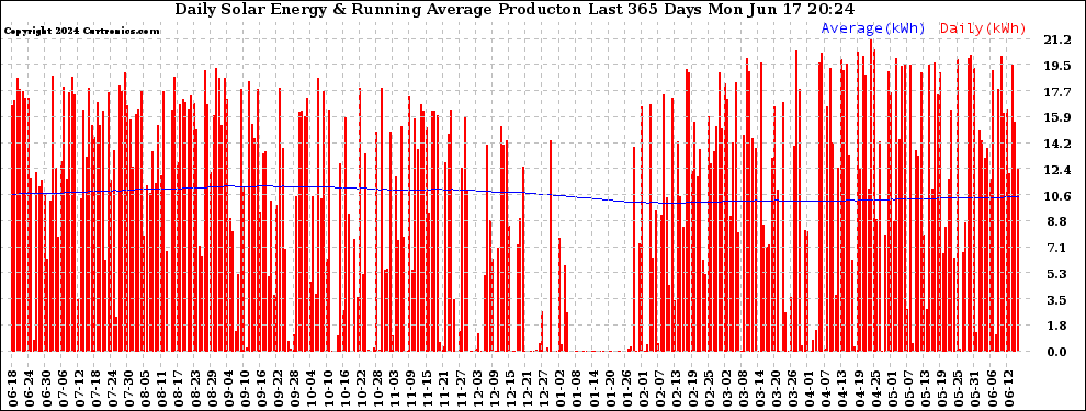 Solar PV/Inverter Performance Daily Solar Energy Production Running Average Last 365 Days